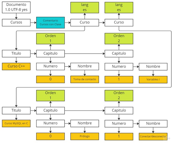 Diagrama ejemplo XML