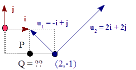 Figura 9 - Definiciones de P y el marco {u1,u2, (2,-1)} en el marco {i,j, (0,0)}