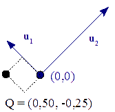 Figura 10 - Representación de P como Q en la base {u1,u2}