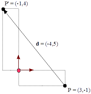 Figura 12 - Traslación de P=(3,-1) por el vector d=(-4,5) dando P&prima;=(-1,4)