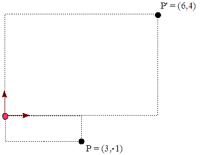 Figura 14 - Cambio de escala de P=(3,-1) por los factores sx=2 y sy=-3 dando P&prima;=(6,4)