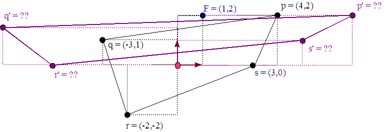 Figura 21 - Agrandamos desproporcionalmente un cuadrilátero fijado en F=(1,2)