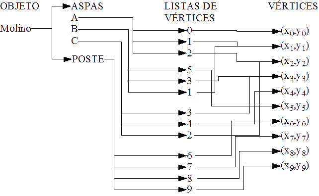 Figura 29 - Jerarquía del molino