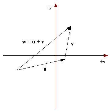 Figura 14 - w = u + v