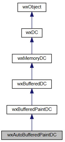 Jerarquía de la clase wxAutoBufferedPaintDC