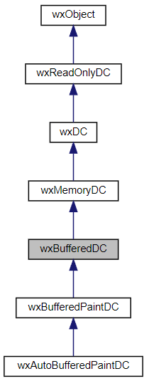Jerarquía de la clase wxBufferedDC