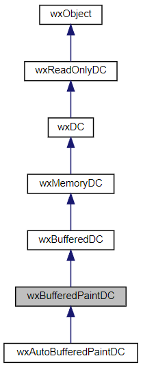 Jerarquía de la clase wxBufferedPaintDC