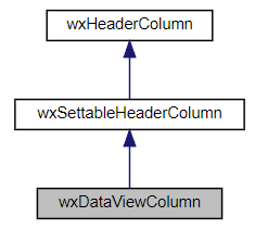 Jerarquía de la clase wxDataViewColumn