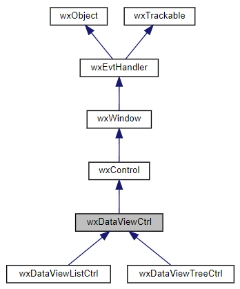 Jerarquía de la clase wxDataViewCtrl