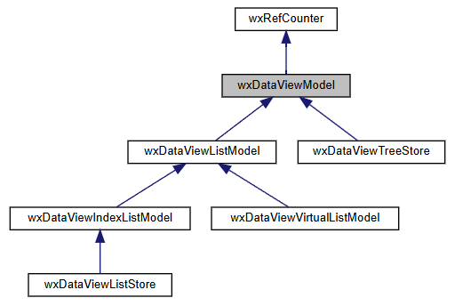 Jerarquía de la clase wxDataViewModel