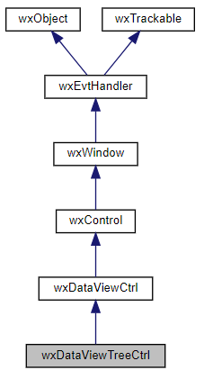 Jerarquía de la clase wxDataViewTreeCtrl