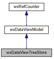 Jerarquía de la clase wxDataViewTreeStore