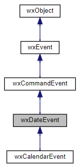 Jerarquía de la clase wxDateEvent