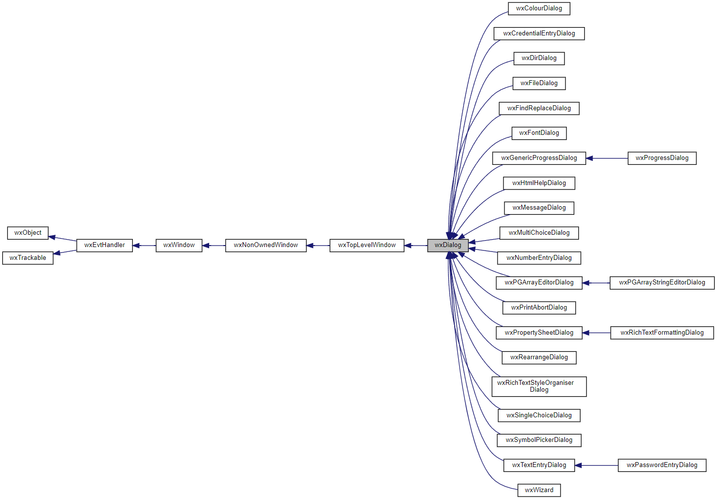 Jerarquía de la clase wxDialog