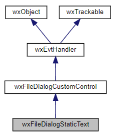 Jerarquía de la clase wxFileDialogStaticText