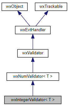 Jerarquía de la clase wxIntegerValidator