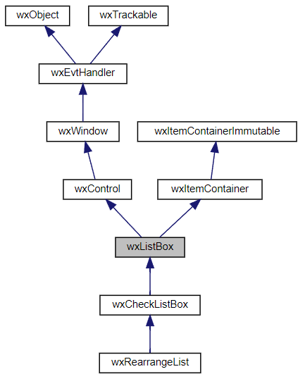 Jerarquía de la clase wxListBox
