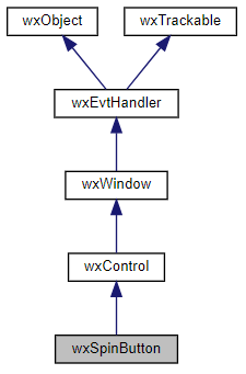 Jerarquía de la clase wxSpinButton