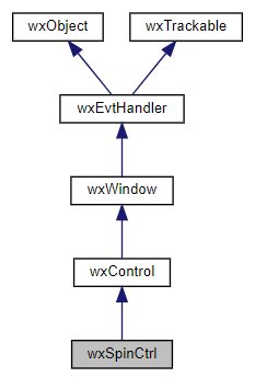 Jerarquía de la clase wxSpinCtrl
