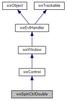 Jerarquía de la clase wxSpinCtrlDouble