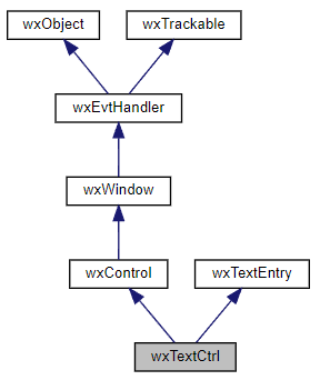 Jerarquía de la clase wxTextCtrl