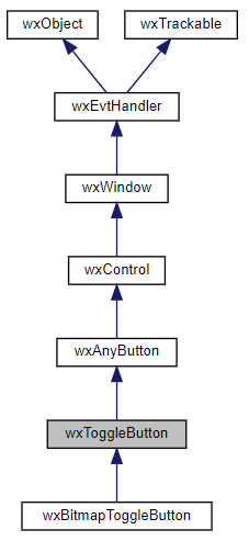 Jerarquía de la clase wxToggleButton