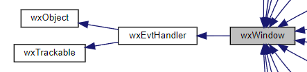 Jerarquía de la clase wxWindow